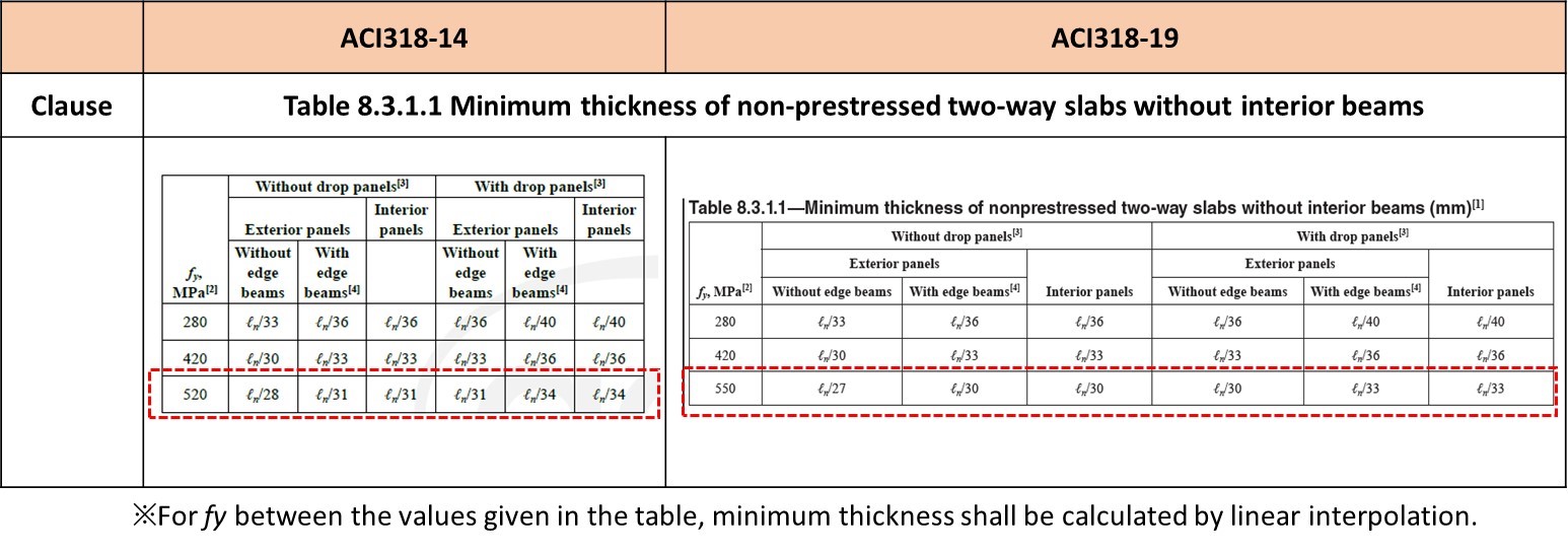 ACI 31819 Updates for ULS Design of Reinforcement Concrete